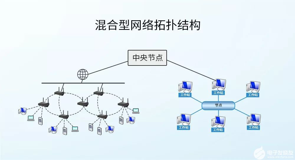 大多数网络都是结合了一种或多种不同的拓扑结构的混合体.