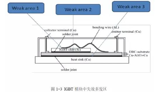 關於IGBT的封裝失效機理的詳細講解