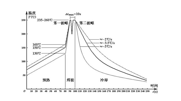 波峯焊的焊接温度一般要控制在多少範圍之內