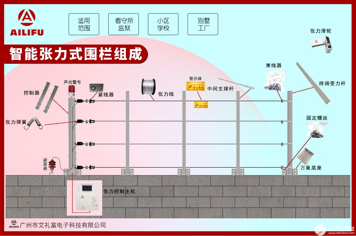 主机探测入侵者,并能发出报警信号;电子围栏附件包括:拉力探测器,控制