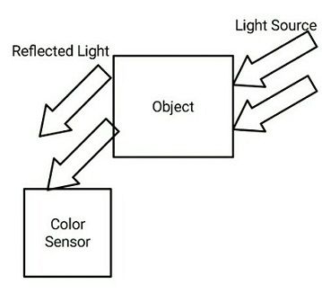 这些也称为颜色检测器.一,什么是色标传感器?