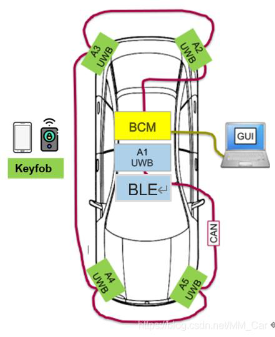 UWB定位在汽车数字钥匙的应用