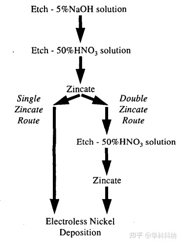 详解化学镍沉积技术的沉积过程