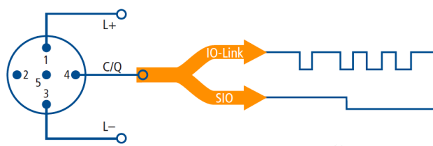 IO-Link的IP65/67 的连接技术