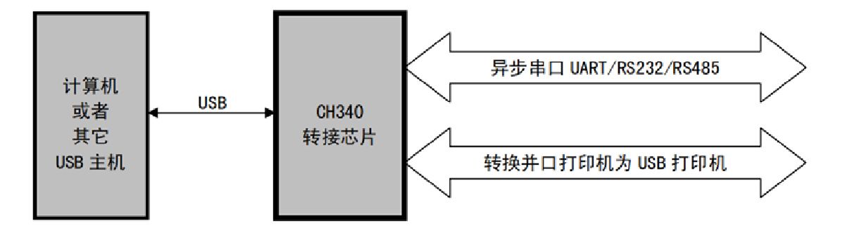 USB总线的转接芯片CH340概述、特点及封装