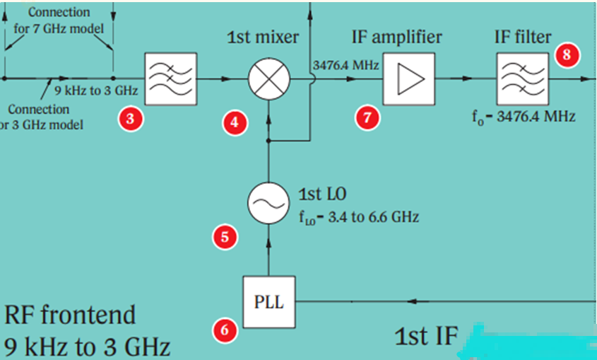频谱仪中不同频率范围的RF前端的设计