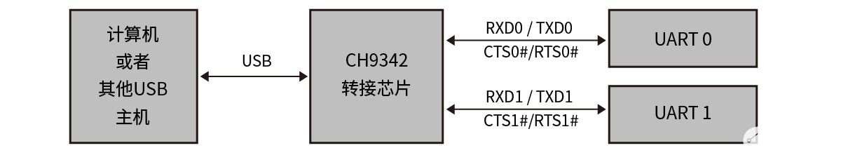 USB转双串口控制芯片CH9342概述及特点
