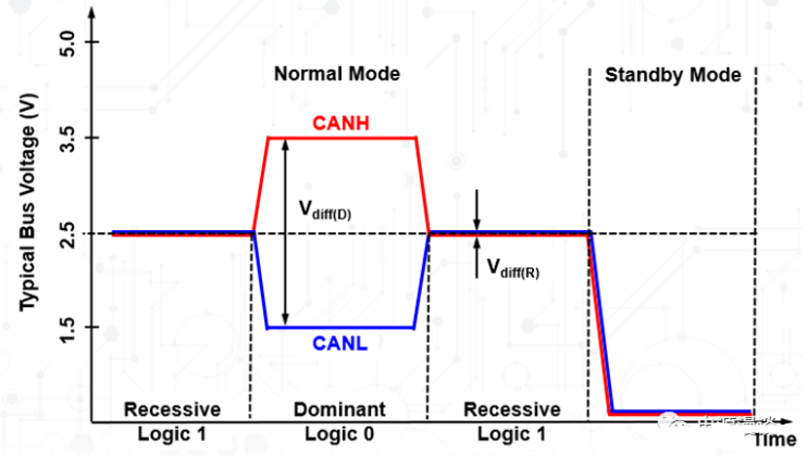 CAN总线电平的定义及典型工作模式分析