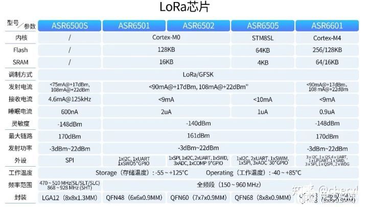 LoRa芯片将开启一个物联网的全新时代