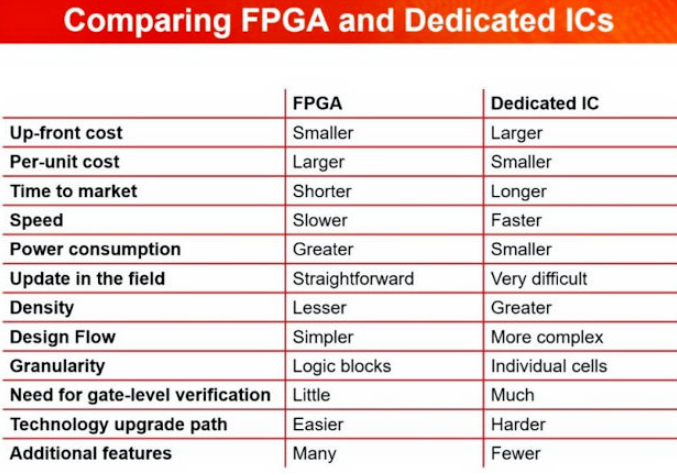 如何在FPGA和ASIC之间做选择