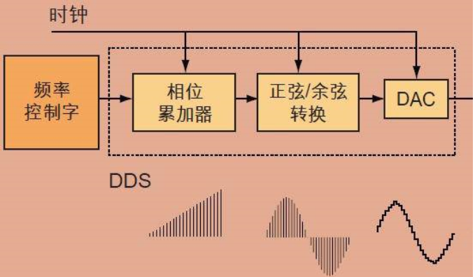 DDS直接数字式频率合成器的正弦波和余弦波