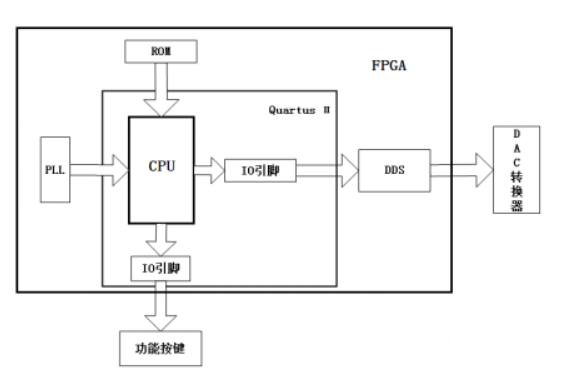 基于FPGA的信号发生器系统结构分析