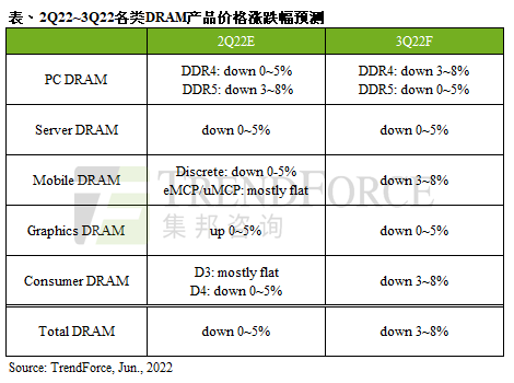 第三季DRAM市场价格下跌3~8%