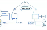巨控4G模块实现PLC远程数据传输的原理及流程