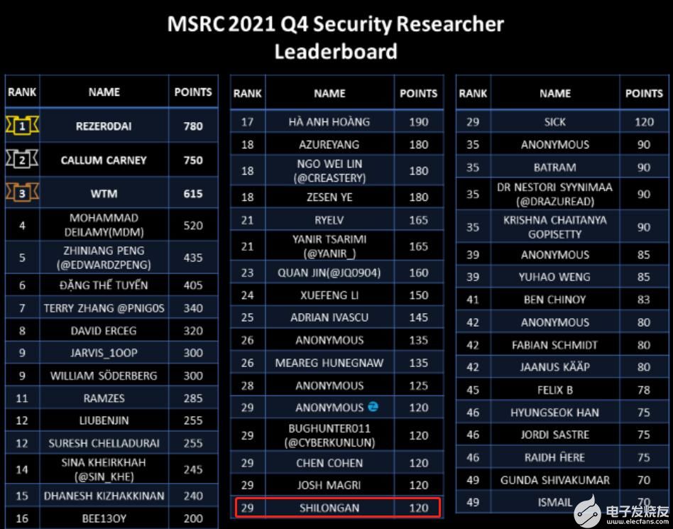 微软（MSRC）发布2021年度Q4季度“全球安全研究员榜”