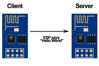 让两个ESP8266之间建立无线通信