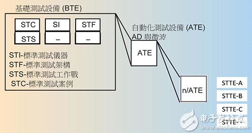 图4 BTE基础元件提供UUT测试所需的资源