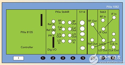 图2 此战场模拟器使用NI PXIe-5663 VSA执行RF量测，其中的PXIe-5114为示波器，而PXIe-5664R向量讯号收发器运用使用者可设定的内建FPGA，来执行即时情境模拟。