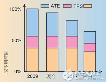 图6 测试全新雷达系统所减少的ATE成本与时间