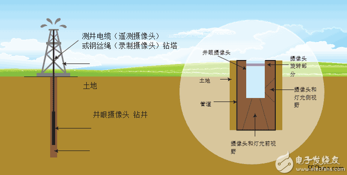 工作温度高于装置的额定最大温度的油井内工作高温摄像头设计（如左图所示）该摄像头的特写见图右