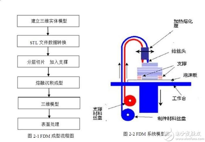 3D打印技术