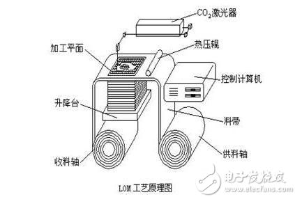 3D打印技术推动汽车制造变革 六大技术全解析