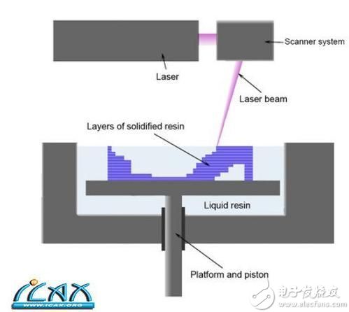 3D打印技術推動汽車制造變革 六大技術全解析