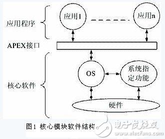 航空电子系统