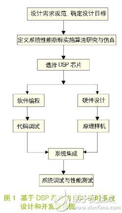 DSP系统设计