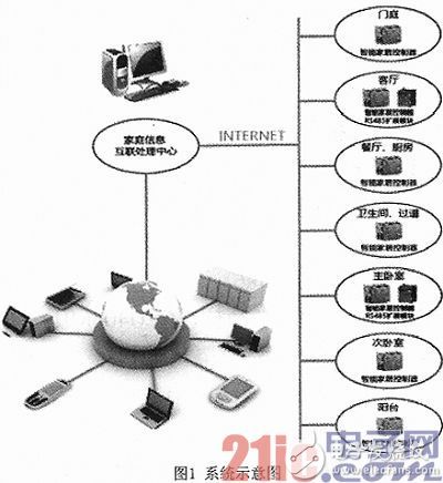 一种基于STM32的智能家居系统设计