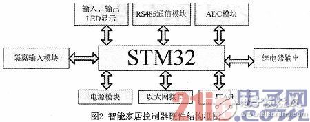 一种基于STM32的智能家居系统设计