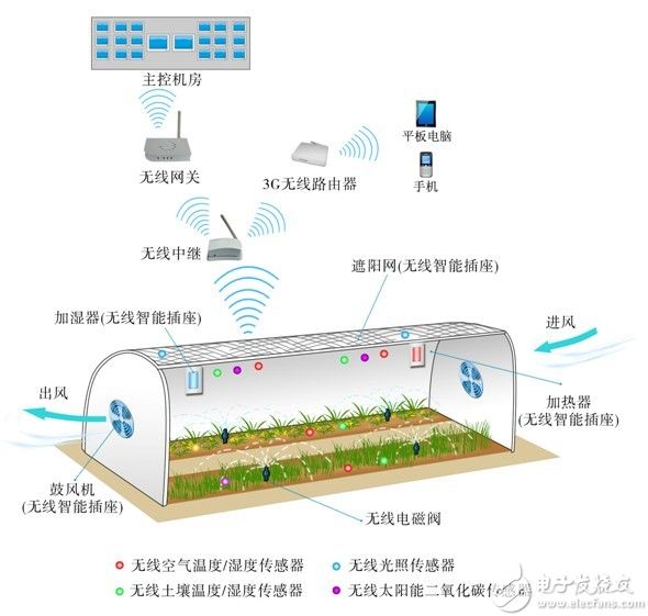 广义的农业物联网应该还包括基于rfid,二维码等识别技术的农产品跟踪