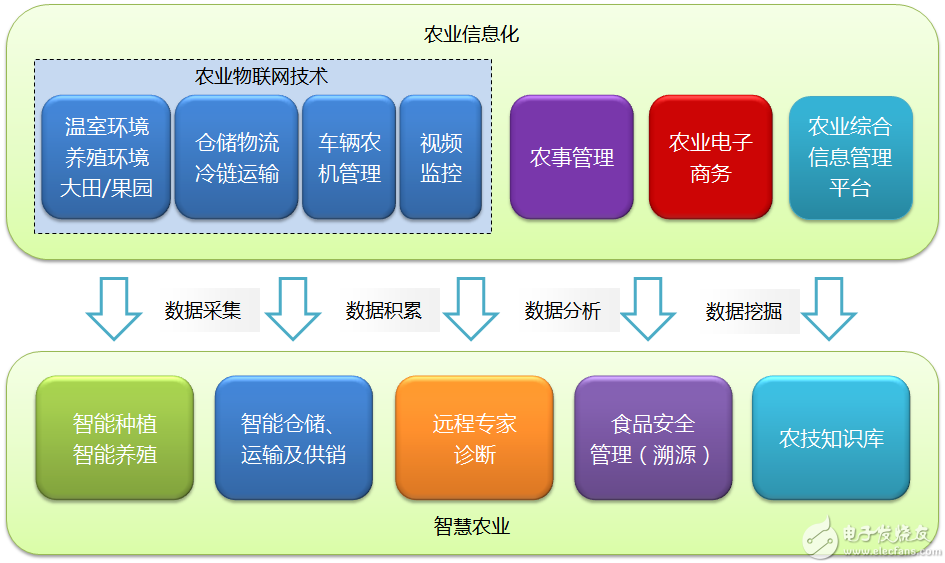 智能环境监控