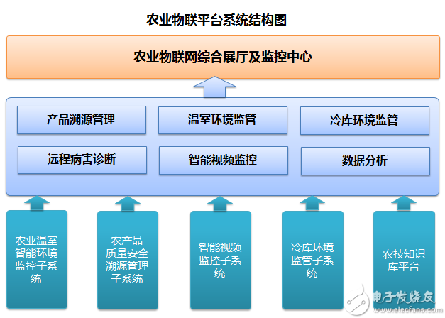 智能环境监控