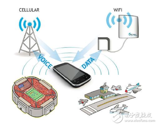 Cellular Offloading方案示意图