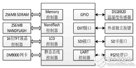 基于ARM的智能测温系统经典案例