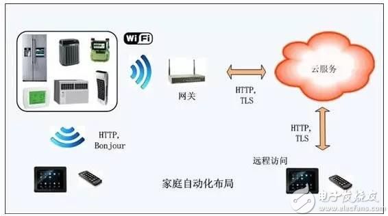 智能家居系统