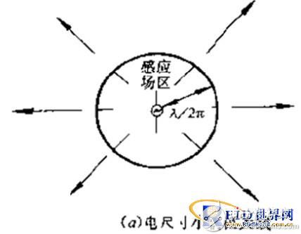 RFID標(biāo)簽天線的設(shè)計(jì)與測(cè)量