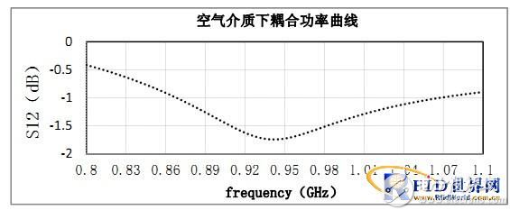 RFID标签天线的设计与测量