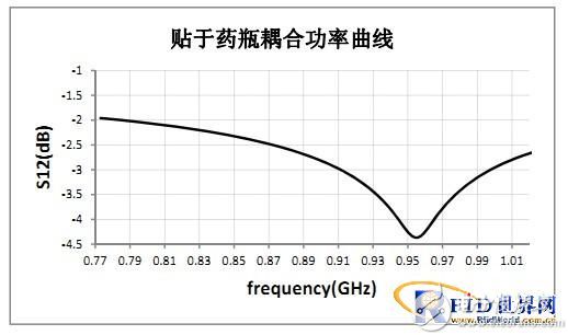 RFID标签天线的设计与测量