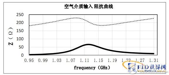 RFID標(biāo)簽天線的設(shè)計(jì)與測(cè)量