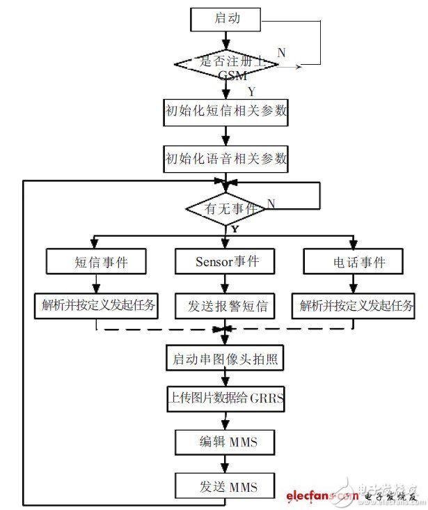 图5 系统程序流程图