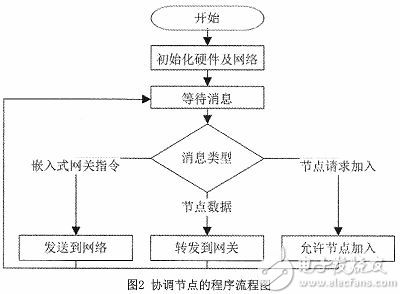 ZigBee