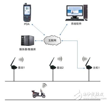 RFID城市電動車單車防盜防丟智能管理系統