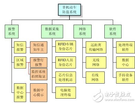 RFID城市電動車單車防盜防丟智能管理系統