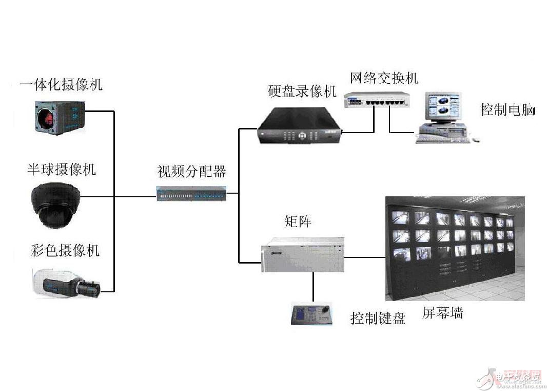 视频监控系统工作原理