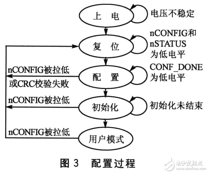 FPGA的配置过程