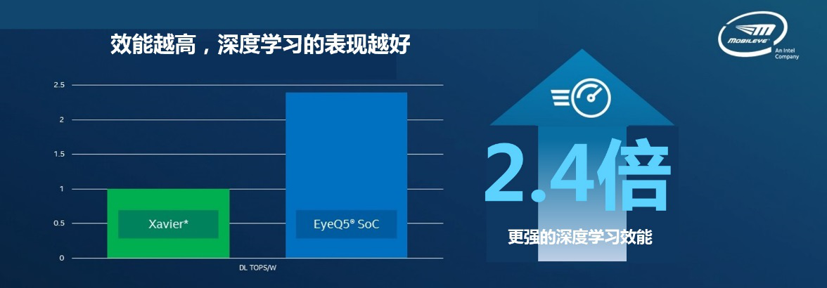 Mobileye® EyeQ5™深度学习效能优于...