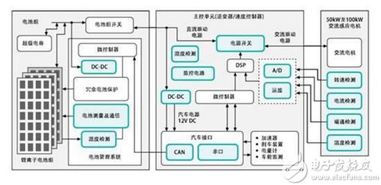 一文掌握电动汽车电池管理方案