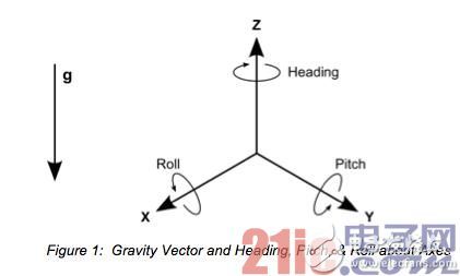 图1：重力矢量和围绕轴的航向、倾斜和滚动。